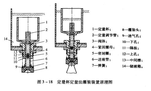 自动定量液体灌装机定量装置解析