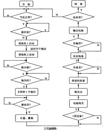 粉剂灌装机机流程图